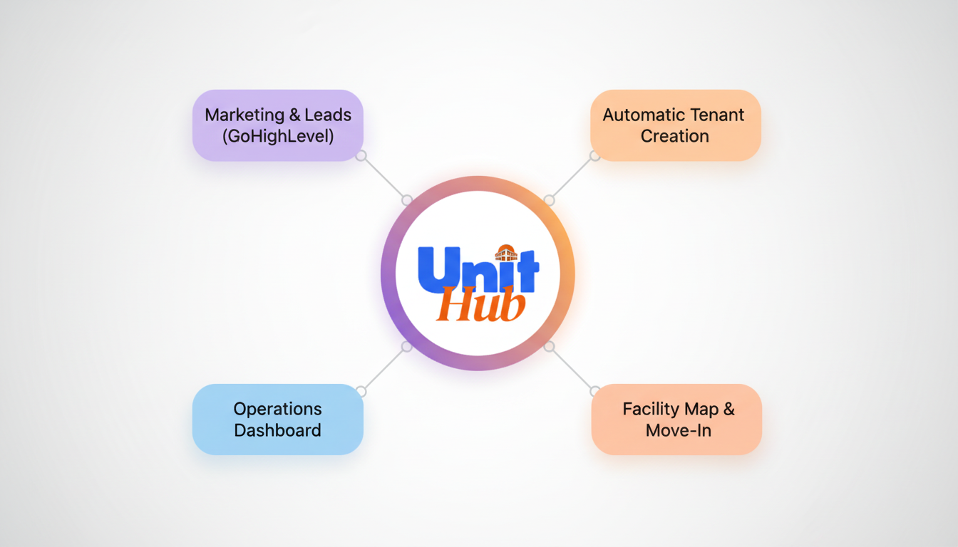 UnitHub mind map showing how the system connects Marketing & Leads, Automatic Tenant Creation, Facility Map & Move-In, and Operations Dashboard